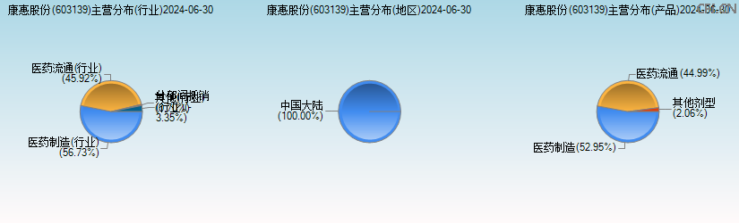 康惠股份(603139)主营分布图 康惠股份(603139)主营分布图