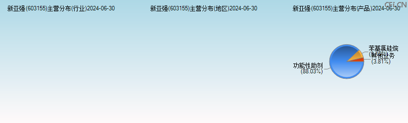 新亚强(603155)主营分布图 新亚强(603155)主营分布图