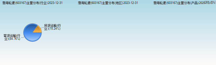 渤海轮渡(603167)主营分布图 渤海轮渡(603167)主营分布图