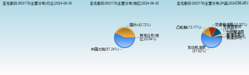 圣龙股份(603178)主营分布图 圣龙股份(603178)主营分布图