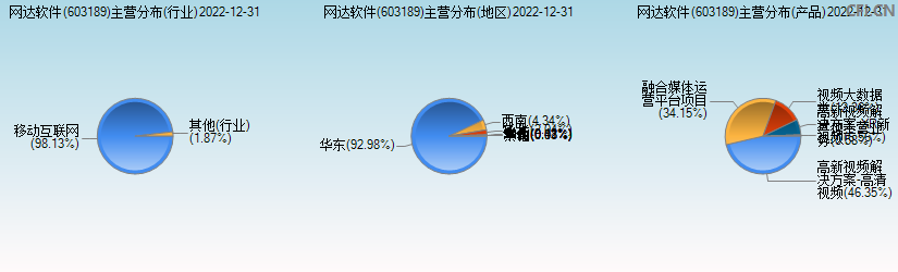 网达软件(603189)主营分布图