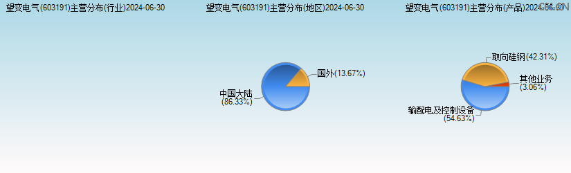 望变电气(603191)主营分布图 望变电气(603191)主营分布图