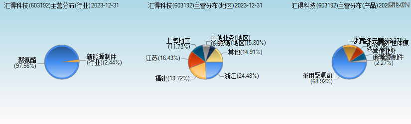 汇得科技(603192)主营分布图 汇得科技(603192)主营分布图