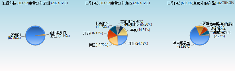 汇得科技(603192)主营分布图