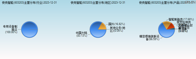 快克智能(603203)主营分布图 快克智能(603203)主营分布图