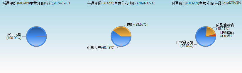兴通股份(603209)主营分布图 兴通股份(603209)主营分布图