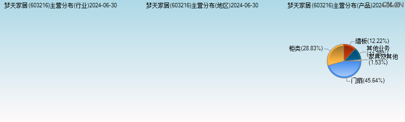 梦天家居(603216)主营分布图