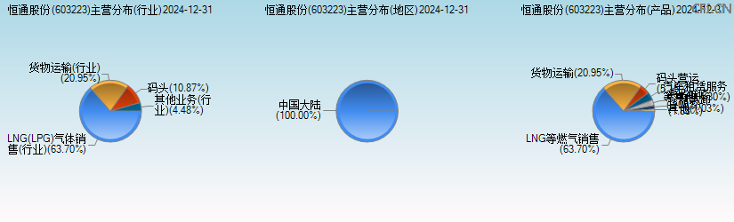恒通股份(603223)主营分布图 恒通股份(603223)主营分布图