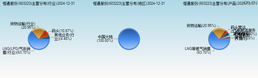 恒通股份(603223)主营分布图