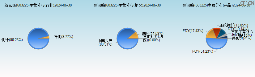 新凤鸣(603225)主营分布图 新凤鸣(603225)主营分布图