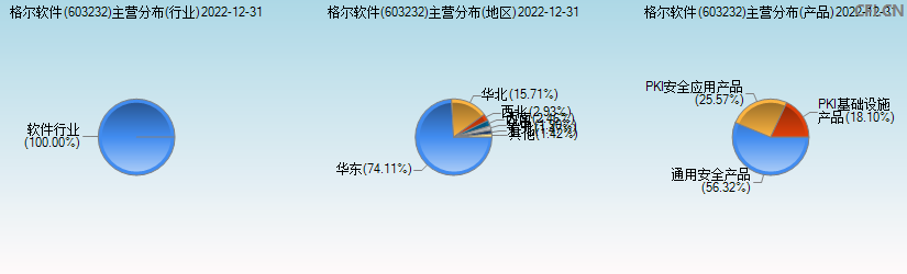 格尔软件(603232)主营分布图