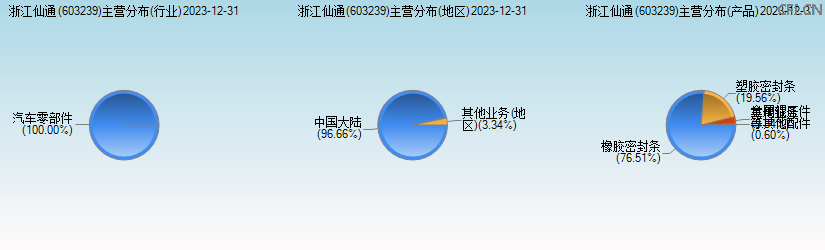 浙江仙通(603239)主营分布图 浙江仙通(603239)主营分布图
