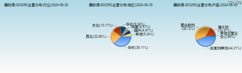 鼎际得(603255)主营分布图 鼎际得(603255)主营分布图