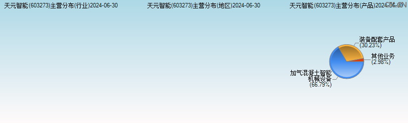 天元智能(603273)主营分布图 天元智能(603273)主营分布图