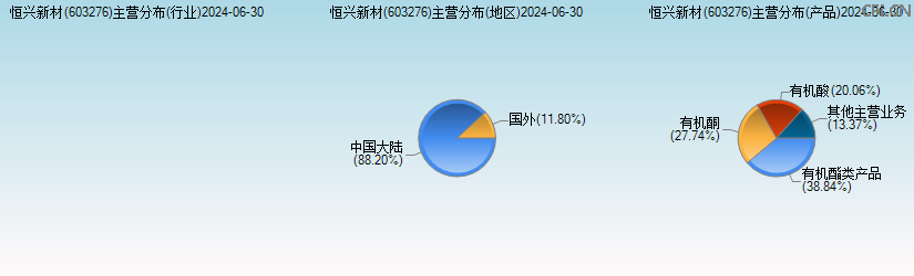 恒兴新材(603276)主营分布图 恒兴新材(603276)主营分布图