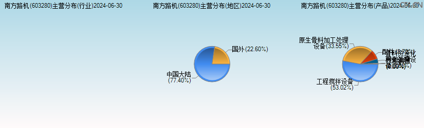 南方路机(603280)主营分布图 南方路机(603280)主营分布图
