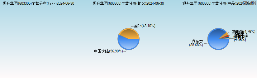 旭升集团(603305)主营分布图 旭升集团(603305)主营分布图