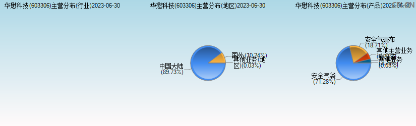 华懋科技(603306)主营分布图