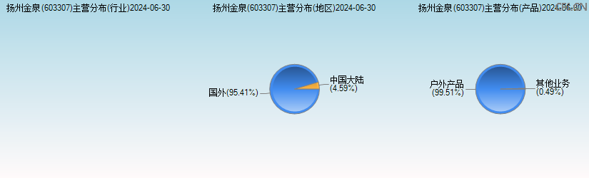 扬州金泉(603307)主营分布图 扬州金泉(603307)主营分布图