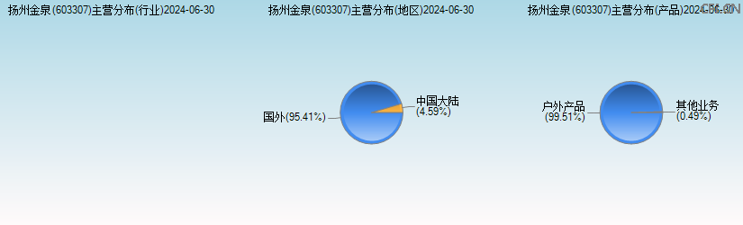 扬州金泉(603307)主营分布图