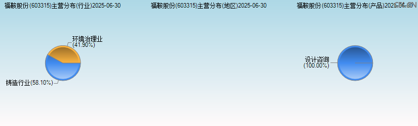 福鞍股份(603315)主营分布图 福鞍股份(603315)主营分布图