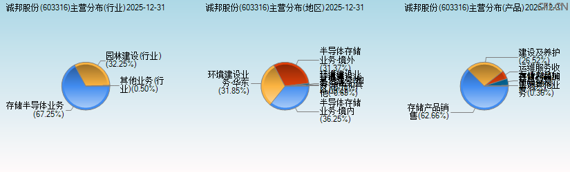 诚邦股份(603316)主营分布图 诚邦股份(603316)主营分布图