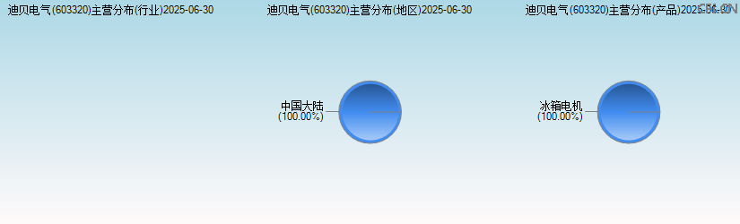 迪贝电气(603320)主营分布图 迪贝电气(603320)主营分布图