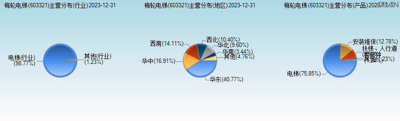 梅轮电梯(603321)主营分布图 梅轮电梯(603321)主营分布图