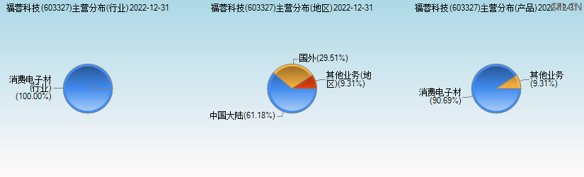 福蓉科技(603327)主营分布图