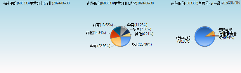 尚纬股份(603333)主营分布图 尚纬股份(603333)主营分布图
