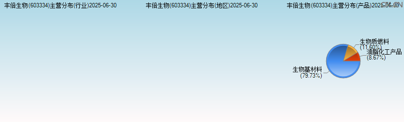 丰倍生物(603334)主营分布图 丰倍生物(603334)主营分布图