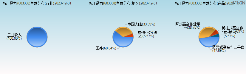 浙江鼎力(603338)主营分布图 浙江鼎力(603338)主营分布图