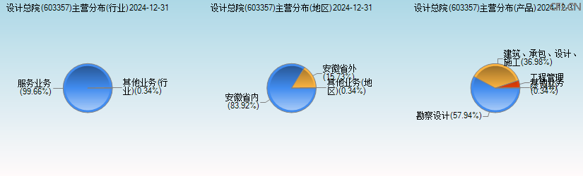 设计总院(603357)主营分布图 设计总院(603357)主营分布图