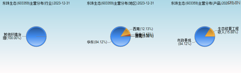 东珠生态(603359)主营分布图 东珠生态(603359)主营分布图