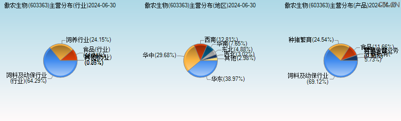 傲农生物(603363)主营分布图 傲农生物(603363)主营分布图
