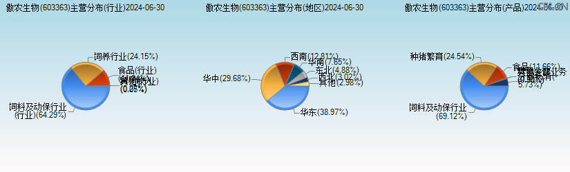 傲农生物(603363)主营分布图