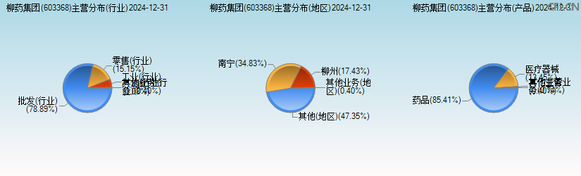 柳药集团(603368)主营分布图 柳药集团(603368)主营分布图