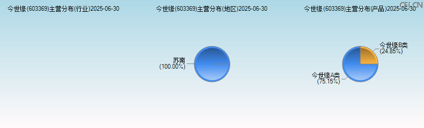 今世缘(603369)主营分布图 今世缘(603369)主营分布图