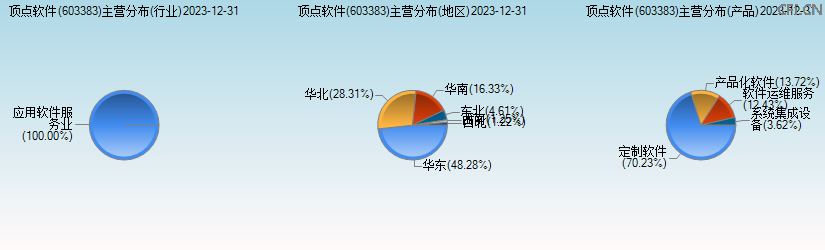顶点软件(603383)主营分布图 顶点软件(603383)主营分布图
