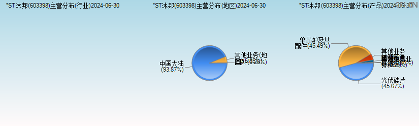 沐邦高科(603398)主营分布图