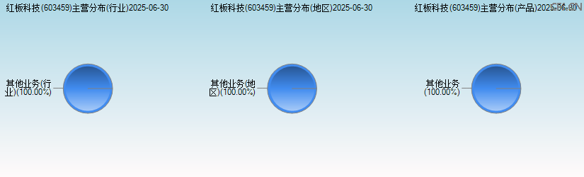 红板科技(603459)主营分布图 红板科技(603459)主营分布图
