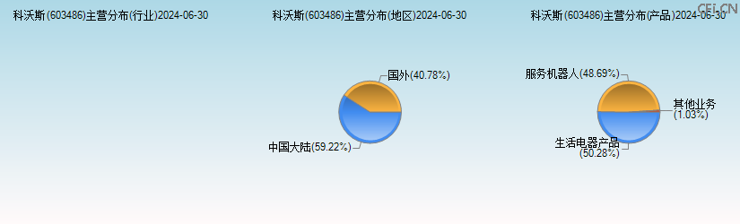 科沃斯(603486)主营分布图 科沃斯(603486)主营分布图