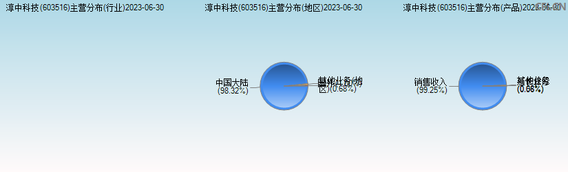 淳中科技(603516)主营分布图