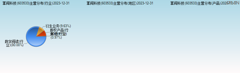 掌阅科技(603533)主营分布图 掌阅科技(603533)主营分布图