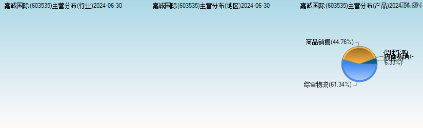 嘉诚国际(603535)主营分布图 嘉诚国际(603535)主营分布图