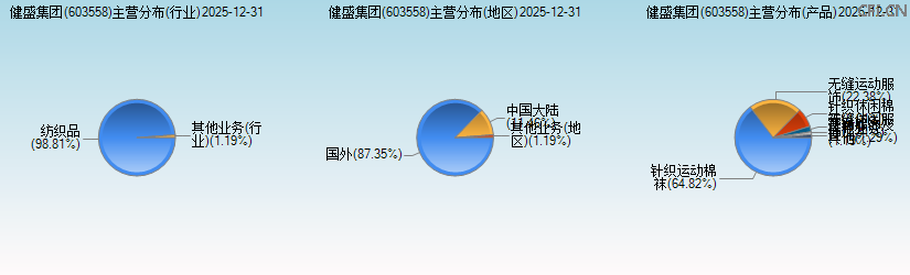 健盛集团(603558)主营分布图 健盛集团(603558)主营分布图