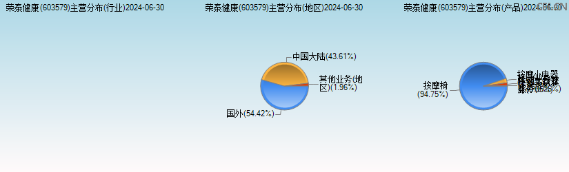 荣泰健康(603579)主营分布图 荣泰健康(603579)主营分布图