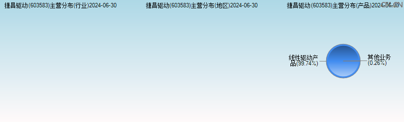 捷昌驱动(603583)主营分布图 捷昌驱动(603583)主营分布图