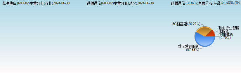 纵横通信(603602)主营分布图 纵横通信(603602)主营分布图
