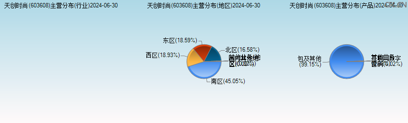 天创时尚(603608)主营分布图 天创时尚(603608)主营分布图